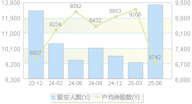 万朗磁塑(603150)股东户数变动图