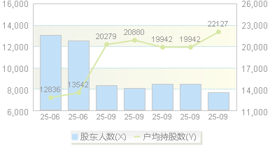 邦基科技(603151)股东户数变动图