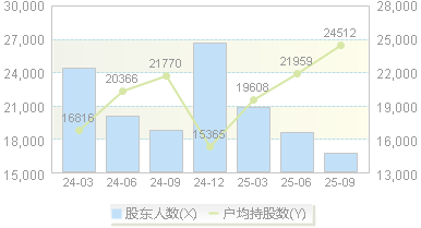 上海建科(603153)股东户数变动图