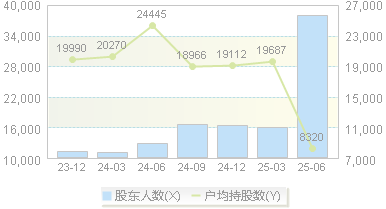 新亚强(603155)股东户数变动图