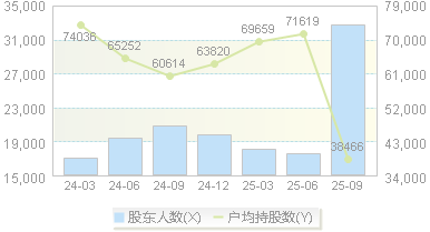 养元饮品(603156)股东户数变动图