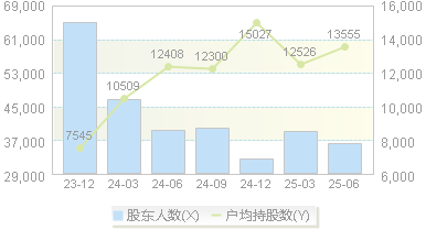 腾龙股份(603158)股东户数变动图