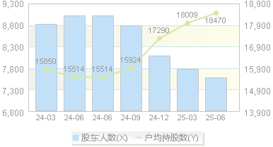 上海亚虹(603159)股东户数变动图