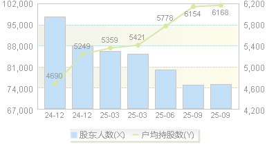 汇顶科技(603160)股东户数变动图