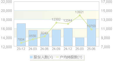 科华控股(603161)股东户数变动图