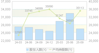 海通发展(603162)股东户数变动图