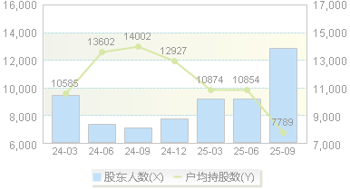 圣晖集成(603163)股东户数变动图