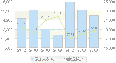 荣晟环保(603165)股东户数变动图
