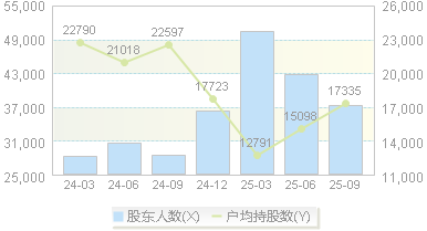 福达股份(603166)股东户数变动图