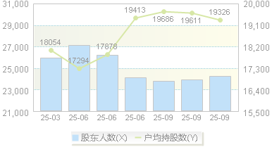 渤海轮渡(603167)股东户数变动图