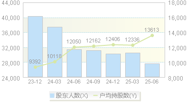 莎普爱思(603168)股东户数变动图