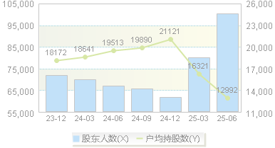 兰石重装(603169)股东户数变动图