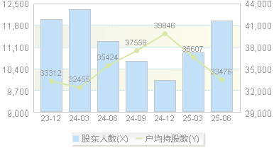 宝立食品(603170)股东户数变动图