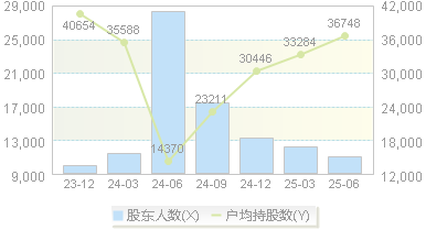 税友股份(603171)股东户数变动图
