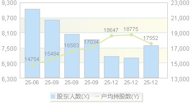 万丰股份(603172)股东户数变动图