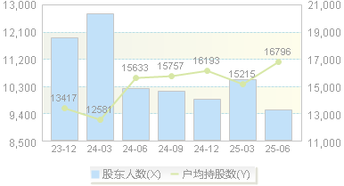 福斯达(603173)股东户数变动图