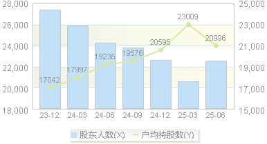 汇通集团(603176)股东户数变动图