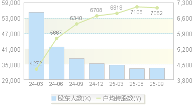 圣龙股份(603178)股东户数变动图