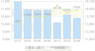 金牌家居(603180)股东户数变动图