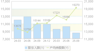 嘉华股份(603182)股东户数变动图