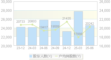 建研院(603183)股东户数变动图