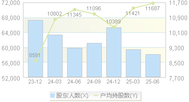 弘元绿能(603185)股东户数变动图