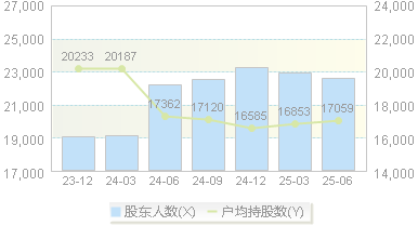 海容冷链(603187)股东户数变动图