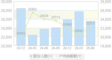 亚邦股份(603188)股东户数变动图