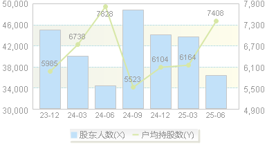 网达软件(603189)股东户数变动图