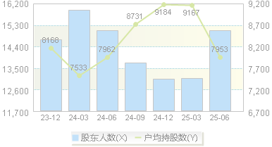 亚通精工(603190)股东户数变动图