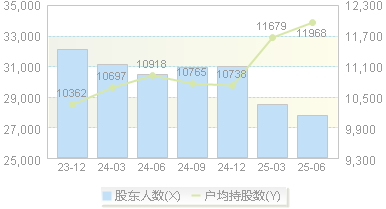 望变电气(603191)股东户数变动图