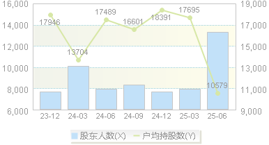 汇得科技(603192)股东户数变动图