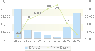 润本股份(603193)股东户数变动图