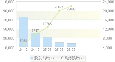 中力股份(603194)股东户数变动图