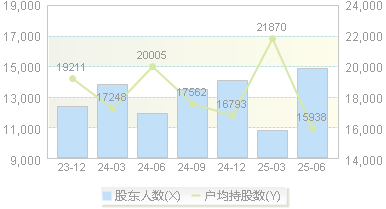 日播时尚(603196)股东户数变动图
