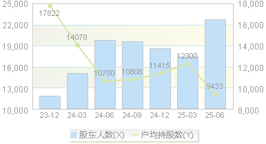 保隆科技(603197)股东户数变动图