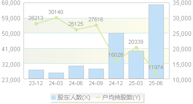 迎驾贡酒(603198)股东户数变动图