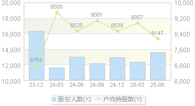 九华旅游(603199)股东户数变动图