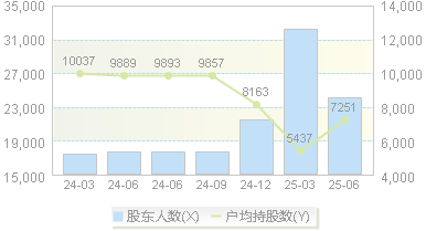 上海洗霸(603200)股东户数变动图