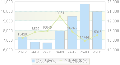 常润股份(603201)股东户数变动图