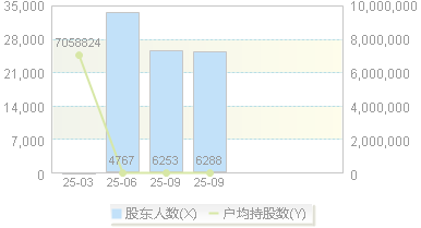 天有为(603202)股东户数变动图