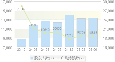 快克智能(603203)股东户数变动图