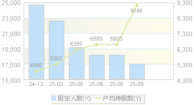 健尔康(603205)股东户数变动图