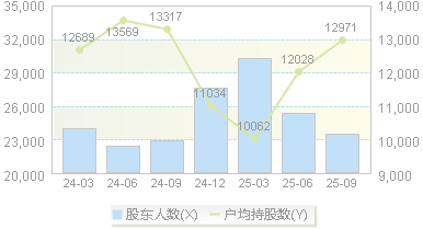 嘉环科技(603206)股东户数变动图