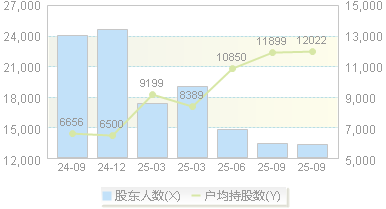 小方制药(603207)股东户数变动图