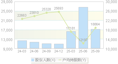 兴通股份(603209)股东户数变动图