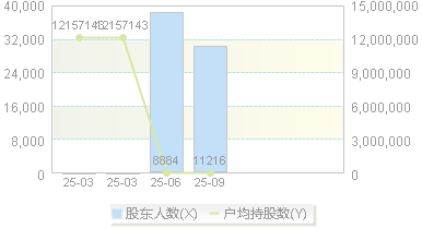 泰鸿万立(603210)股东户数变动图