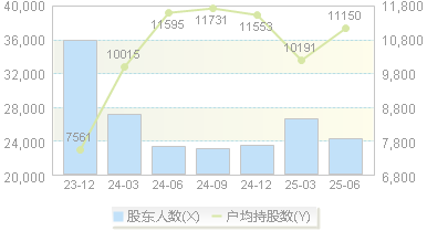 晋拓股份(603211)股东户数变动图