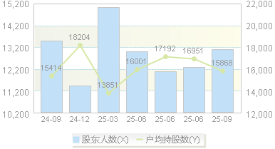 元利科技(603217)股东户数变动图
