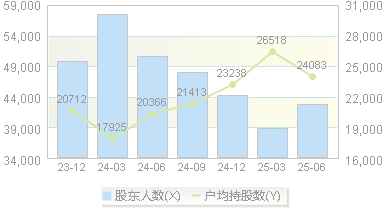 日月股份(603218)股东户数变动图